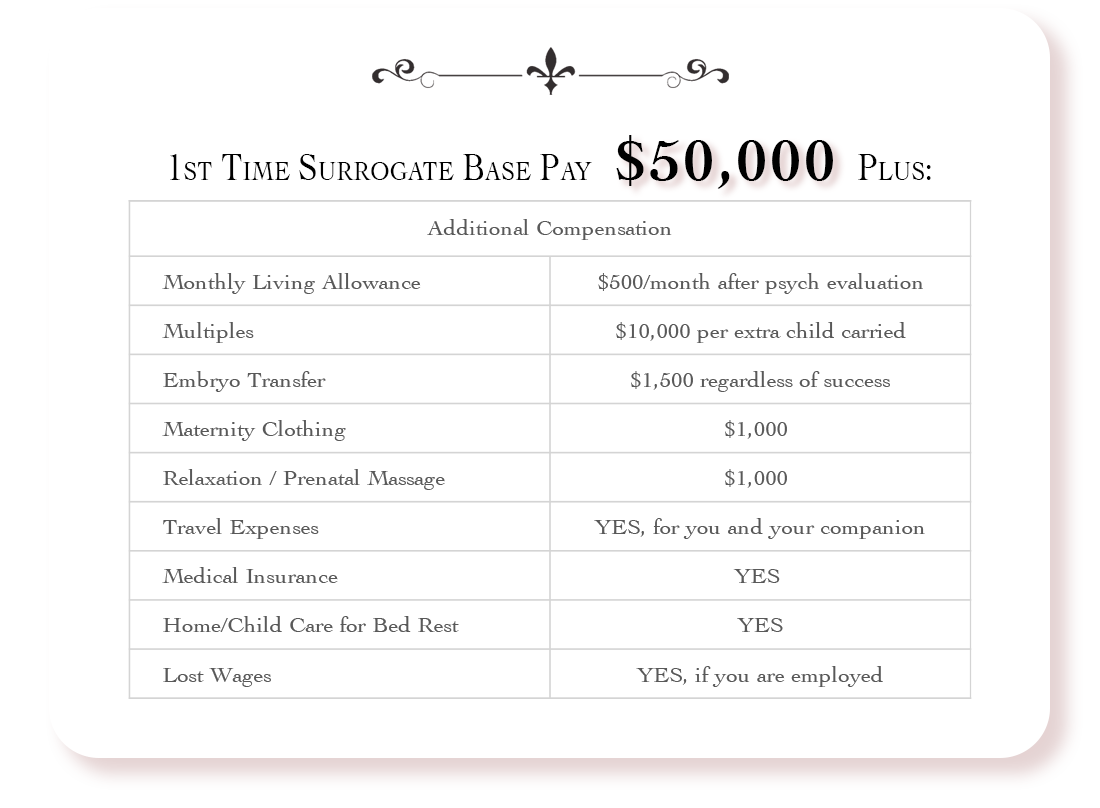 Surrogate Compensation